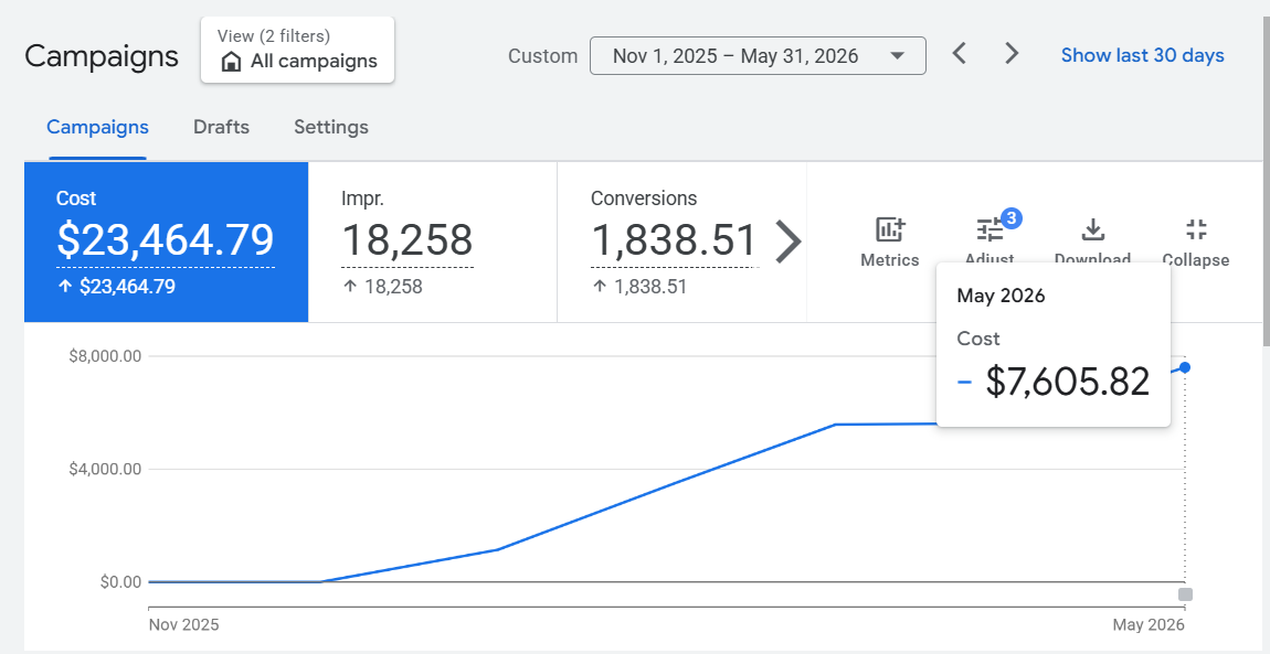 Refugee support org — Google Ads monthly spend growing to $7,600
