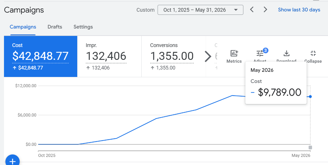 Education nonprofit — Google Ads monthly spend growing to ~$10,000