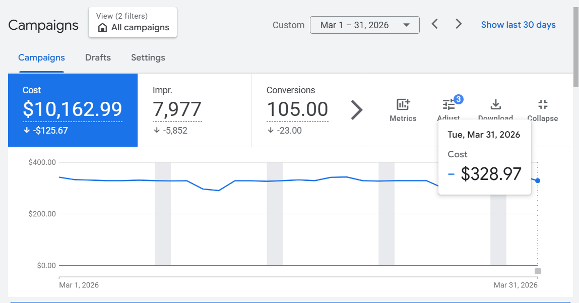 Youth mentorship org — Google Ads monthly spend growing to ~$10,000